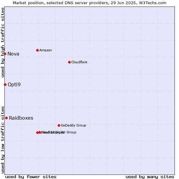 Market position of Raidboxes vs. Opti9 vs. Nova