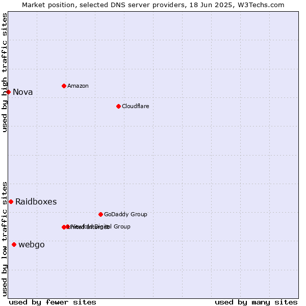 Market position of webgo vs. Raidboxes vs. Nova