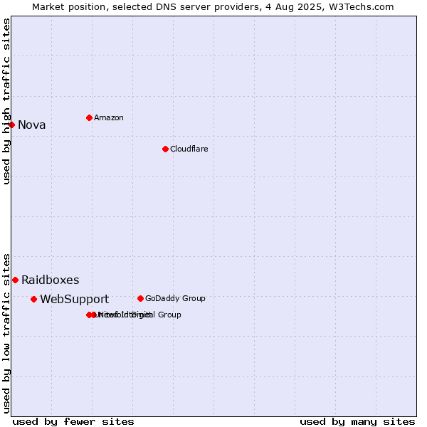 Market position of WebSupport vs. Raidboxes vs. Nova