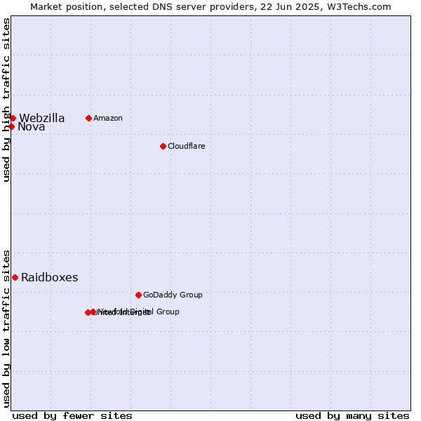 Market position of Raidboxes vs. Webzilla vs. Nova
