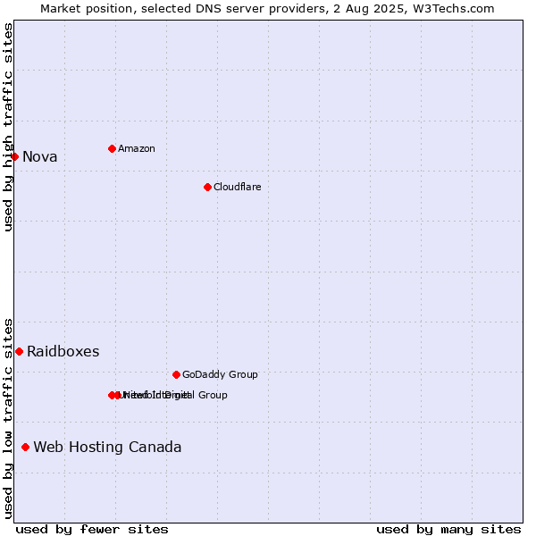 Market position of Web Hosting Canada vs. Raidboxes vs. Nova