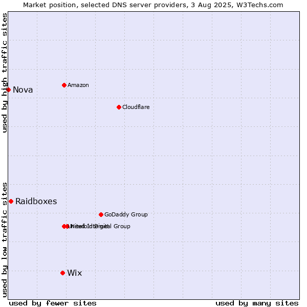 Market position of Wix vs. Raidboxes vs. Nova
