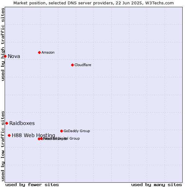 Market position of H88 Web Hosting vs. Raidboxes vs. Nova