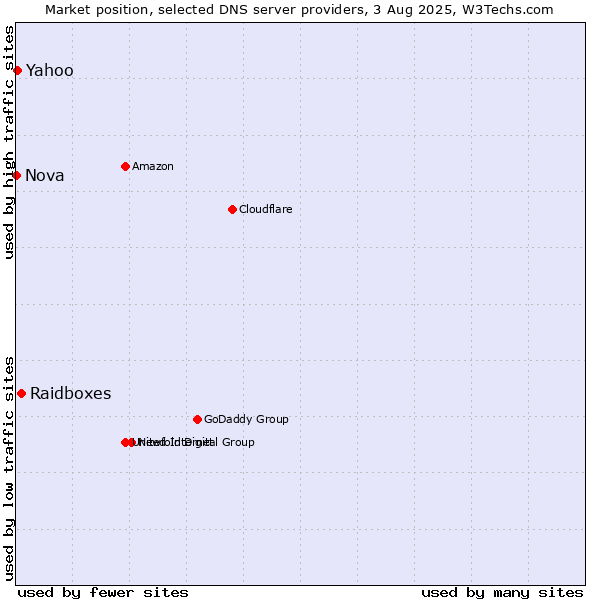 Market position of Raidboxes vs. Yahoo vs. Nova