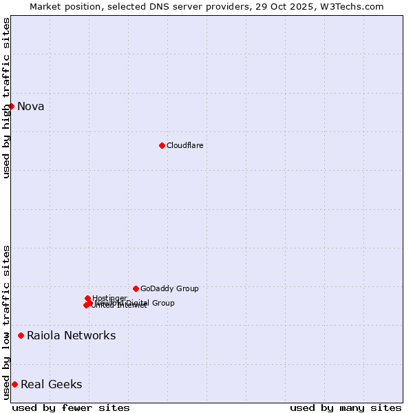 Market position of Raiola Networks vs. Real Geeks vs. Nova