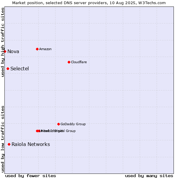 Market position of Raiola Networks vs. Selectel vs. Nova