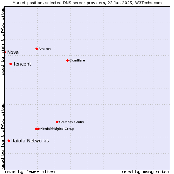 Market position of Tencent vs. Raiola Networks vs. Nova