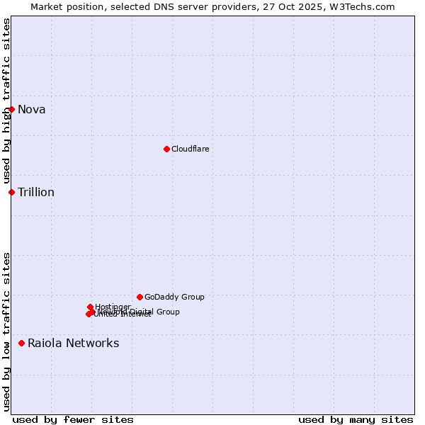 Market position of Raiola Networks vs. Nova vs. Trillion