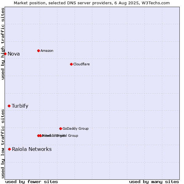 Market position of Raiola Networks vs. Turbify vs. Nova