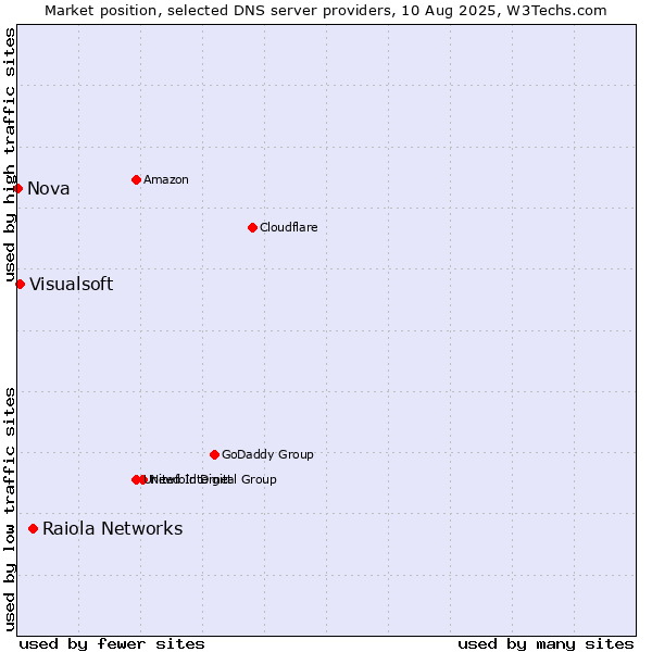 Market position of Raiola Networks vs. Visualsoft vs. Nova