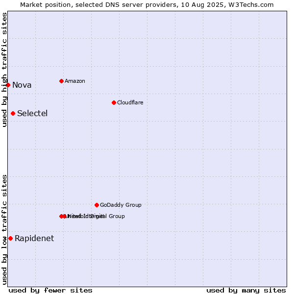 Market position of Selectel vs. Rapidenet vs. Nova