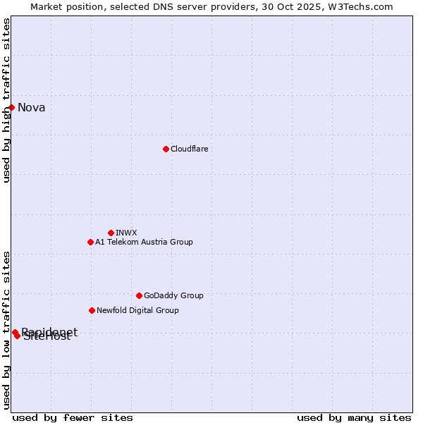 Market position of SiteHost vs. Rapidenet vs. Nova