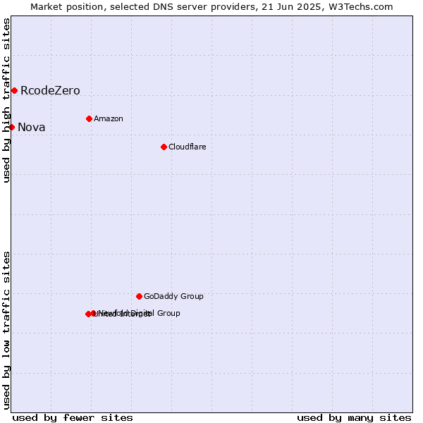 Market position of RcodeZero vs. Nova