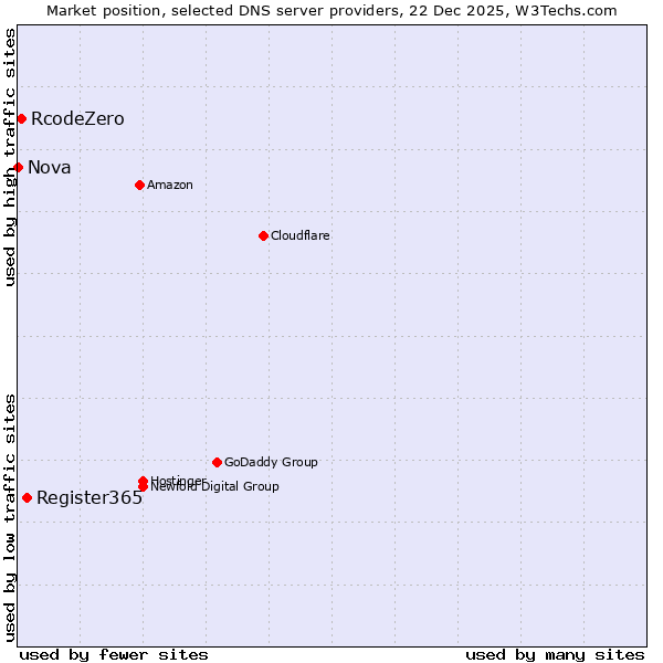 Market position of Register365 vs. RcodeZero vs. Nova