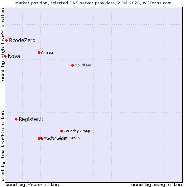 Market position of Register.it vs. RcodeZero vs. Nova