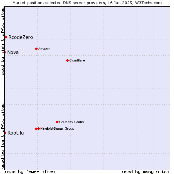 Market position of RcodeZero vs. Root.lu vs. Nova