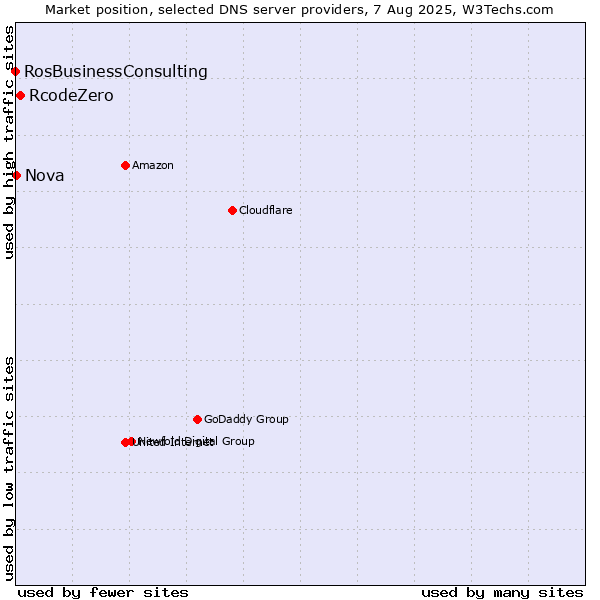 Market position of RcodeZero vs. Nova vs. RosBusinessConsulting