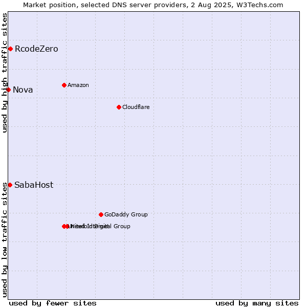 Market position of RcodeZero vs. SabaHost vs. Nova