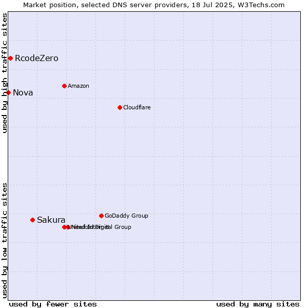 Market position of Sakura vs. RcodeZero vs. Nova