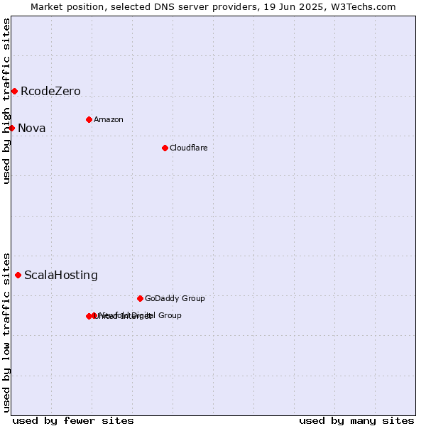 Market position of ScalaHosting vs. RcodeZero vs. Nova