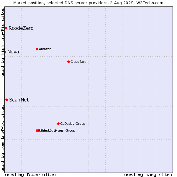 Market position of ScanNet vs. RcodeZero vs. Nova