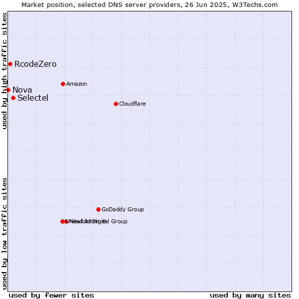 Market position of Selectel vs. RcodeZero vs. Nova