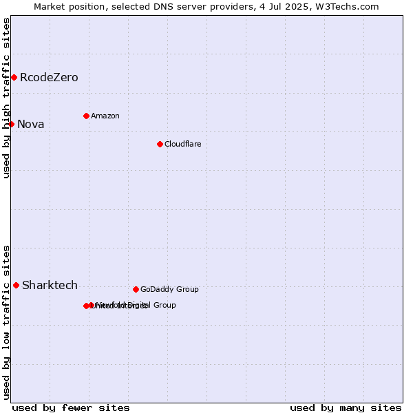 Market position of Sharktech vs. RcodeZero vs. Nova