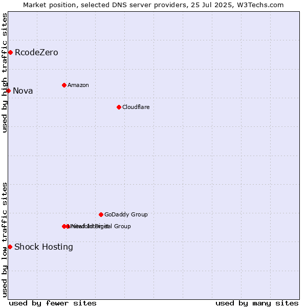 Market position of RcodeZero vs. Shock Hosting vs. Nova