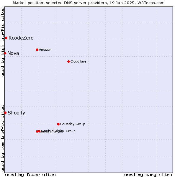 Market position of RcodeZero vs. Shopify vs. Nova