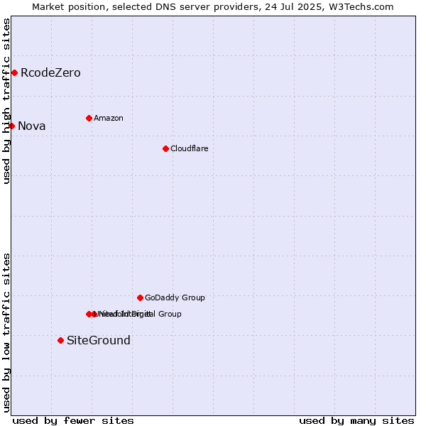 Market position of SiteGround vs. RcodeZero vs. Nova