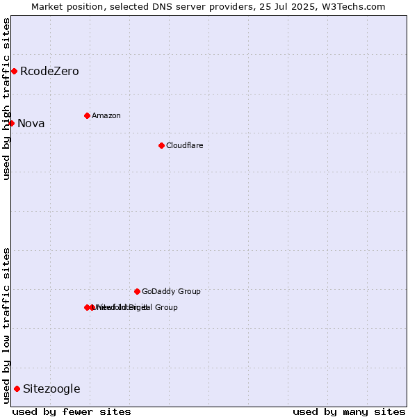 Market position of Sitezoogle vs. RcodeZero vs. Nova