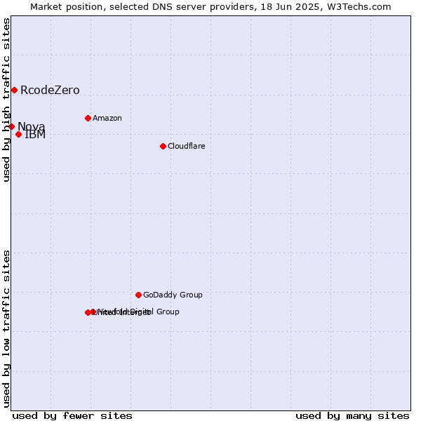 Market position of IBM vs. RcodeZero vs. Nova