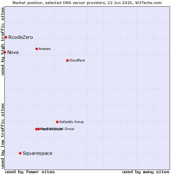 Market position of Squarespace vs. RcodeZero vs. Nova