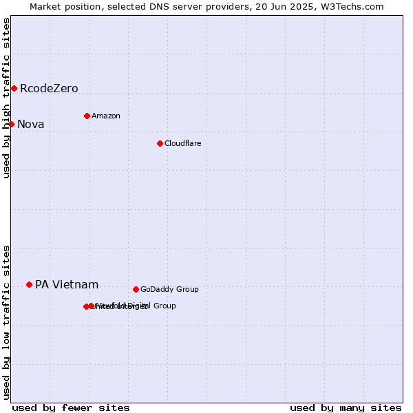 Market position of PA Vietnam vs. RcodeZero vs. Nova