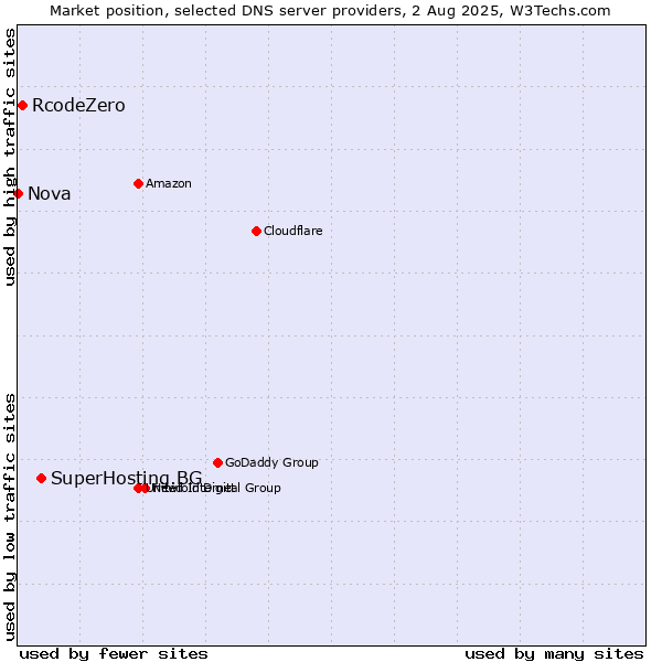Market position of SuperHosting.BG vs. RcodeZero vs. Nova