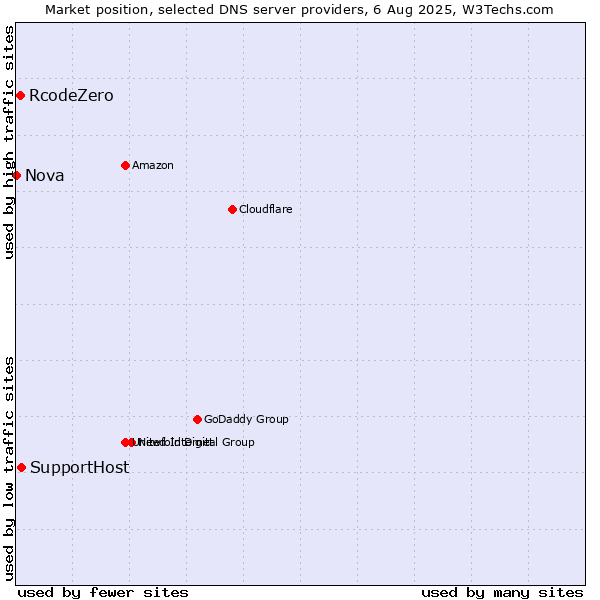 Market position of SupportHost vs. RcodeZero vs. Nova