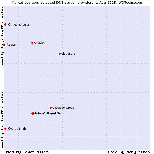 Market position of Swizzonic vs. RcodeZero vs. Nova