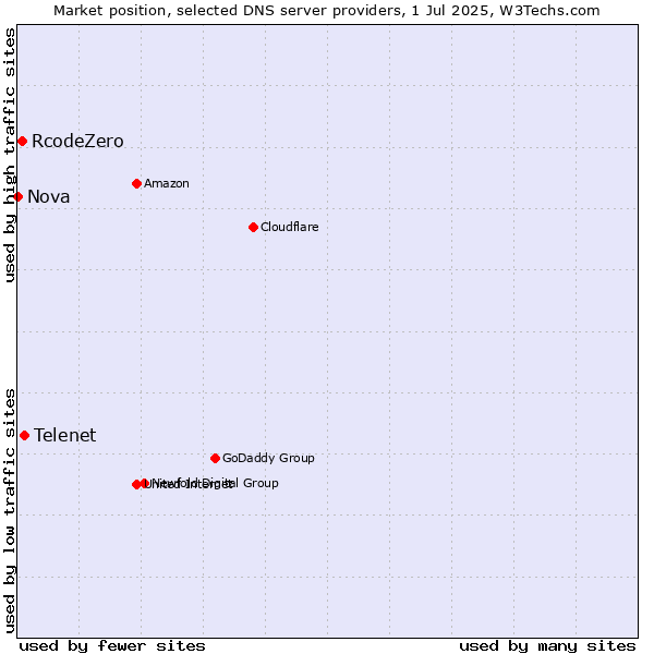 Market position of Telenet vs. RcodeZero vs. Nova