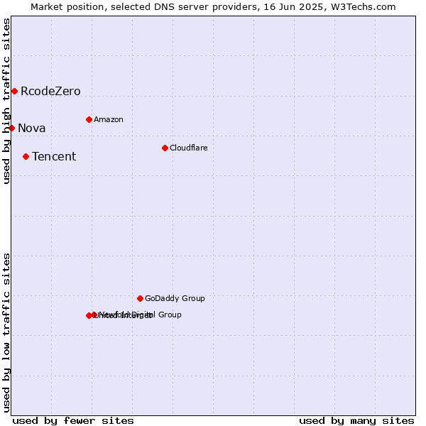 Market position of Tencent vs. RcodeZero vs. Nova