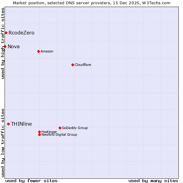 Market position of THINline vs. RcodeZero vs. Nova
