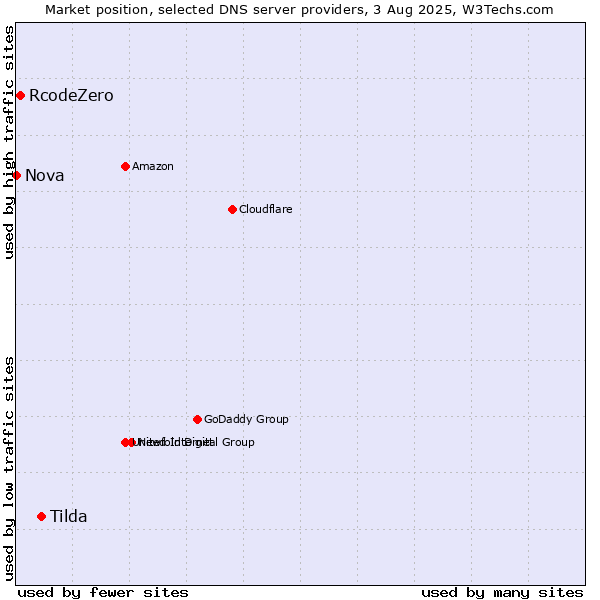 Market position of Tilda vs. RcodeZero vs. Nova