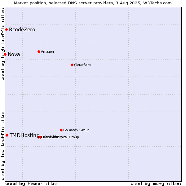 Market position of TMDHosting vs. RcodeZero vs. Nova