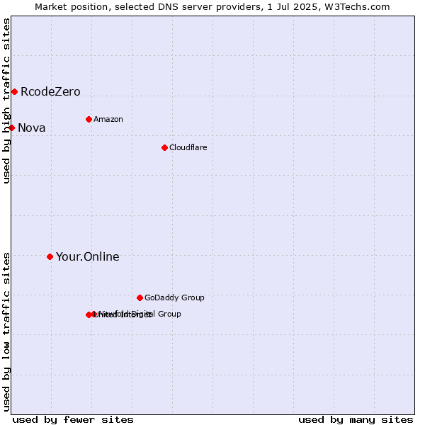 Market position of Your.Online vs. RcodeZero vs. Nova