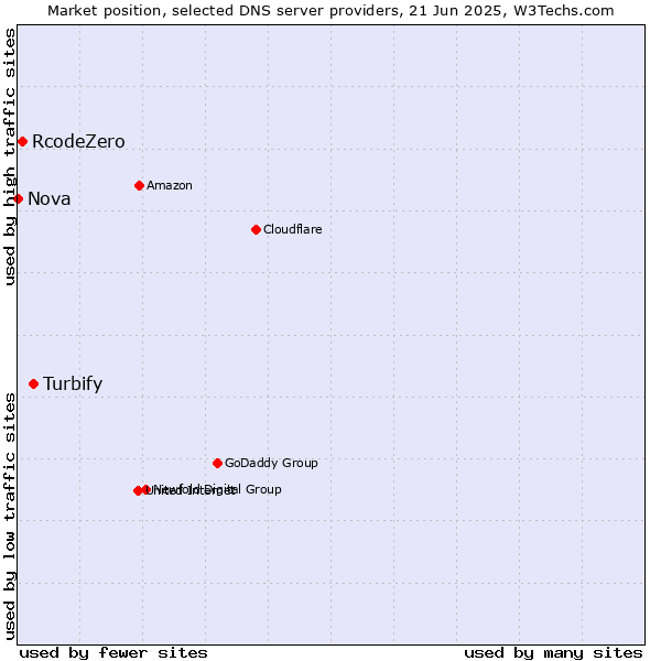 Market position of Turbify vs. RcodeZero vs. Nova