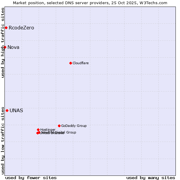 Market position of UNAS vs. RcodeZero vs. Nova