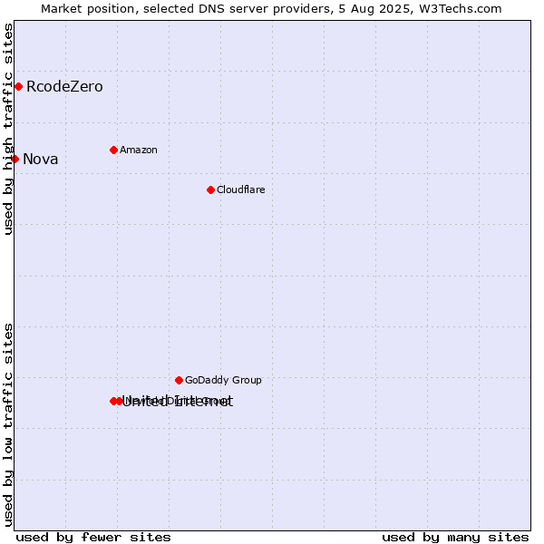 Market position of United Internet vs. RcodeZero vs. Nova