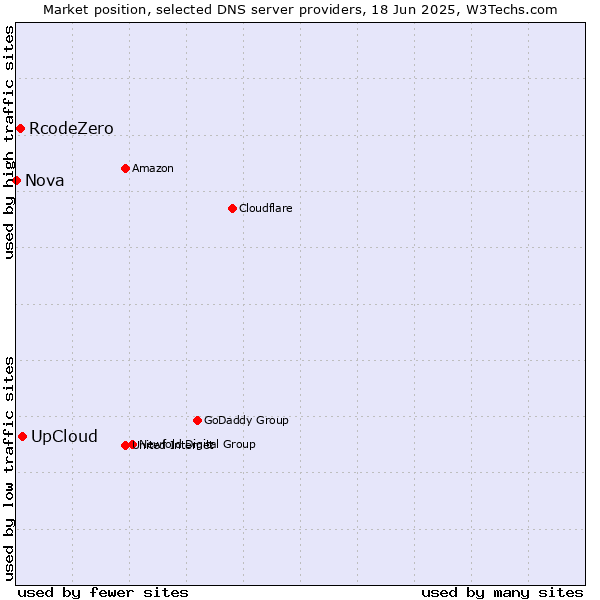 Market position of UpCloud vs. RcodeZero vs. Nova