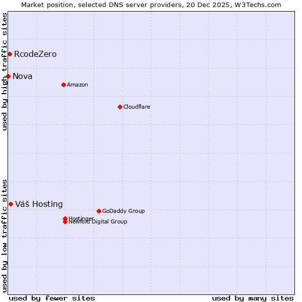 Market position of Váš Hosting vs. RcodeZero vs. Nova
