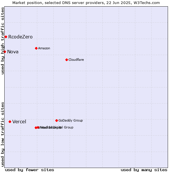 Market position of Vercel vs. RcodeZero vs. Nova