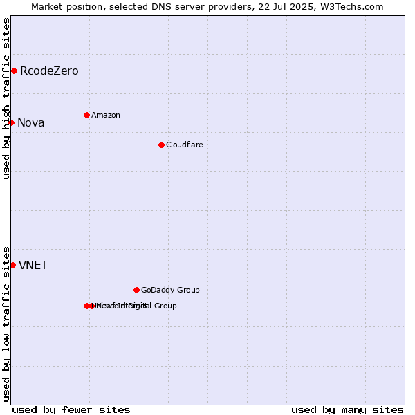 Market position of RcodeZero vs. VNET vs. Nova